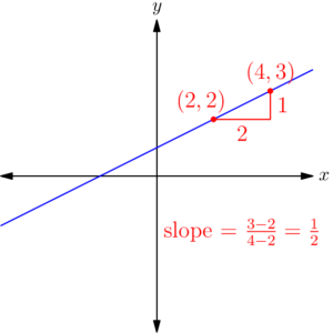 A slope calculation for the line y = (1/2)x + 1